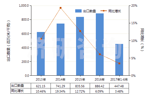 2013-2017年6月中國其他含聚酯短纖≥85%的布(HS55121900)出口量及增速統(tǒng)計(jì)